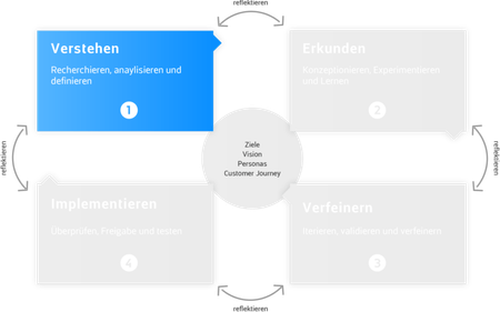 Landingpage mit dem AW Design Framework erstellen - Blog Post Vorschau