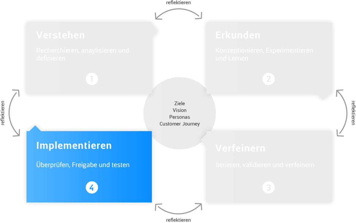 AW Design Framework: Umsetzung