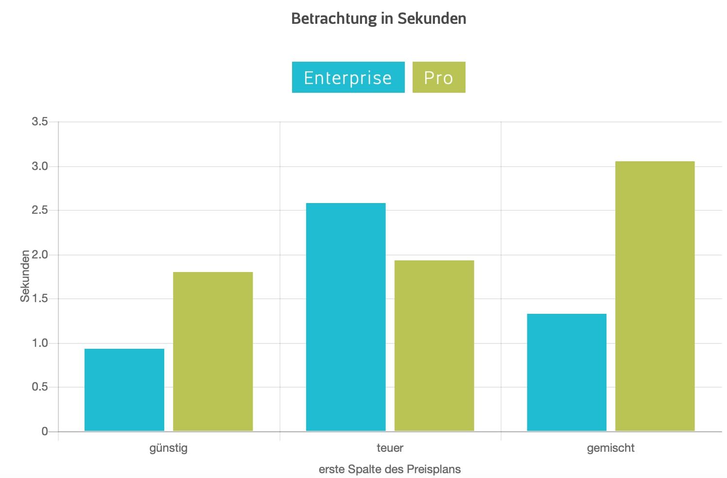 Diese geben einen Richtwert die Preispräferenz der Website-User unter den Varianten darstellt. Hier sind die zusammenfassenden Statistiken für die PRO und ENTERPRISE Preisplän