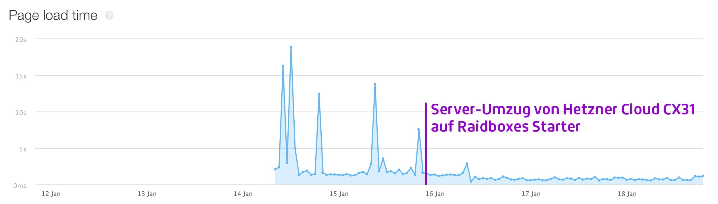 google pagespeed nach server umzug