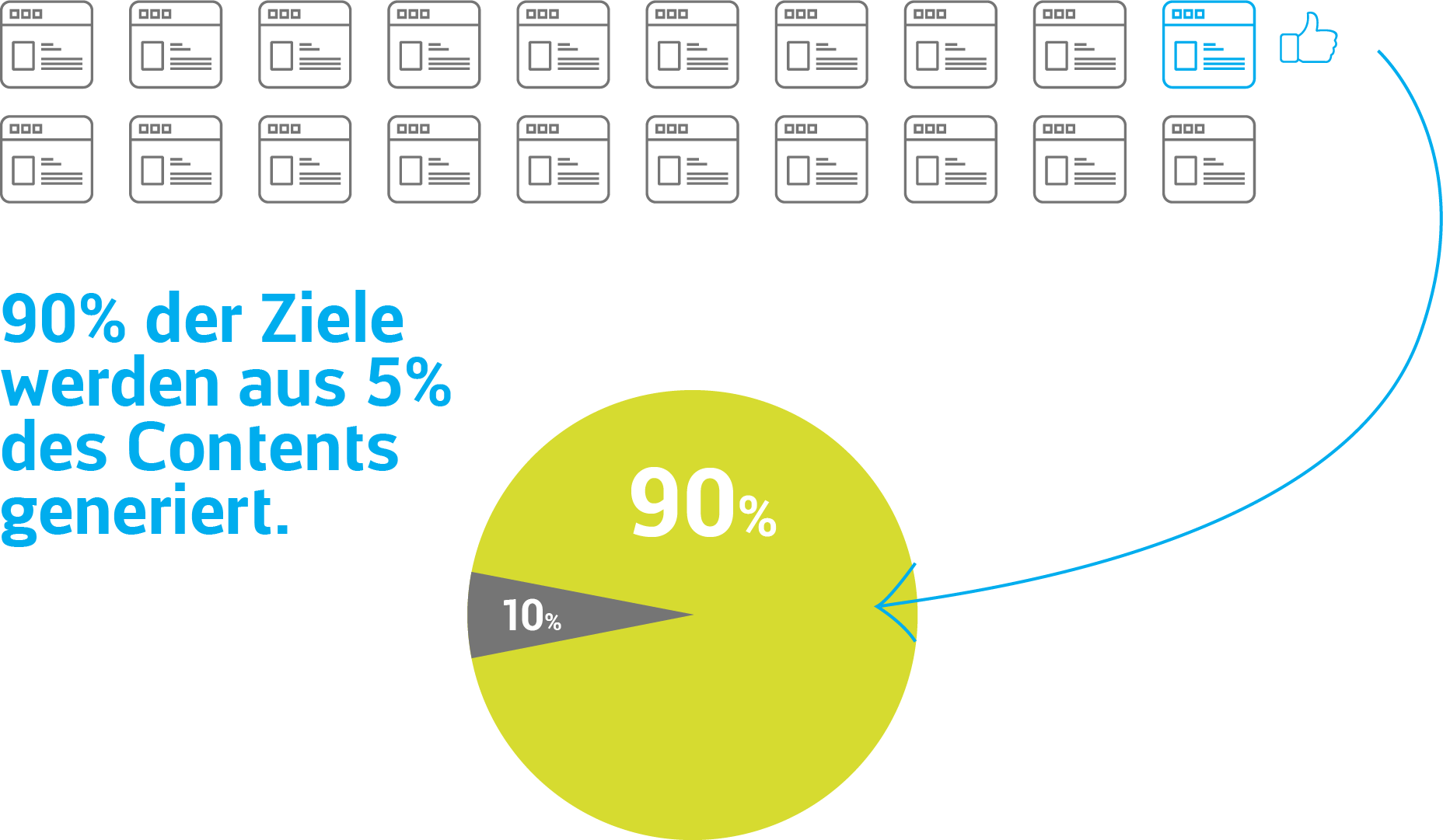 90% der Content Marketing Ziele werden aus 5% des Contents generiert.