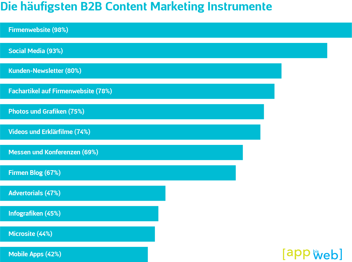 Content Marketing Instrumente