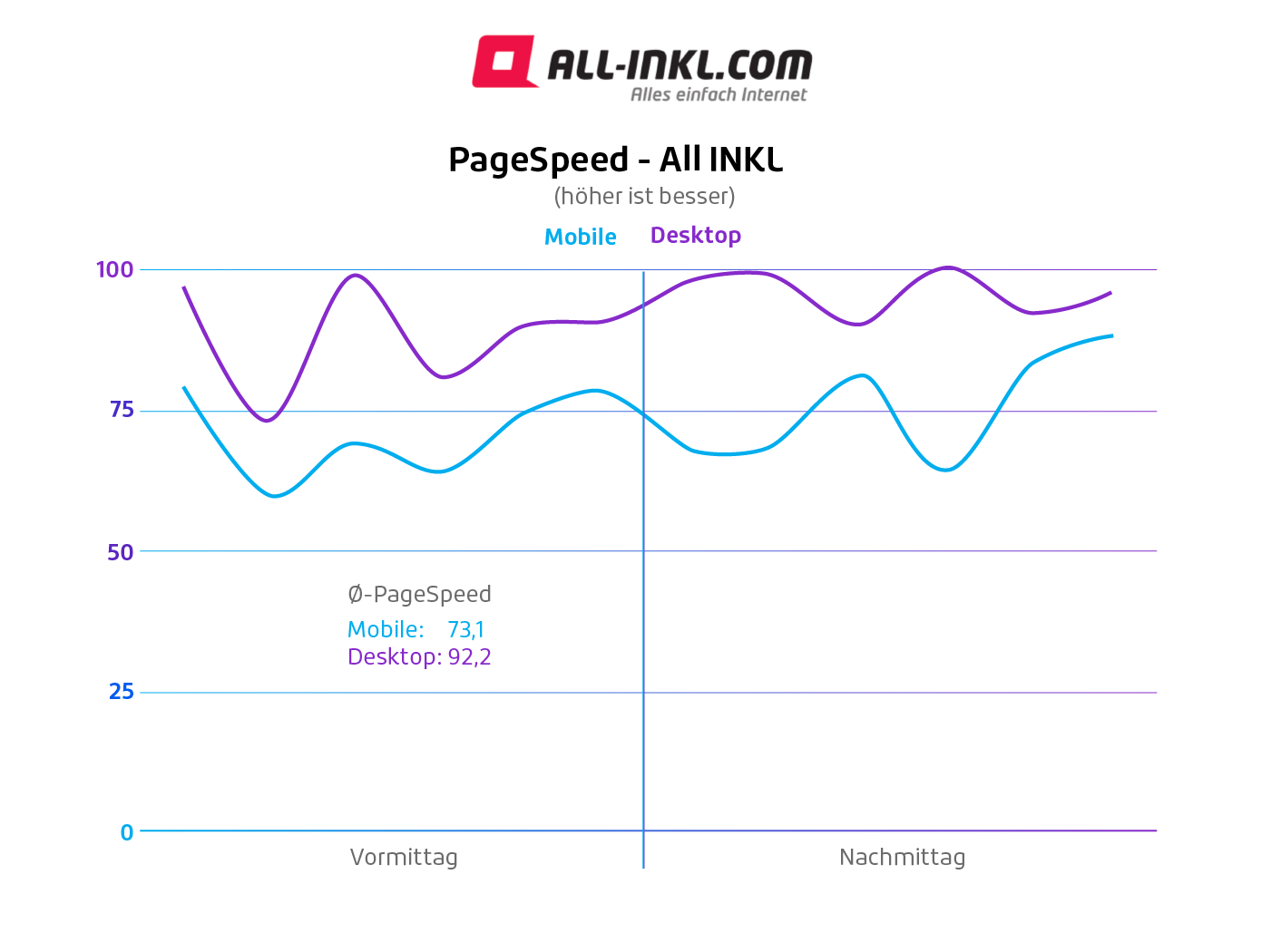 WordPress Seitenladegeschwindigkeit gemessen mit Google PageSpeed für ALL INKL